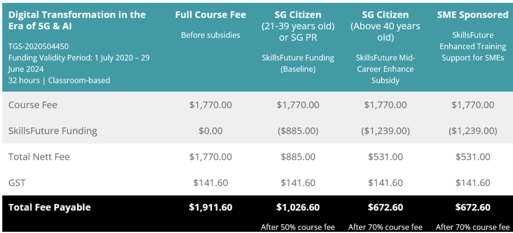 Bells' Digital Transformation Course Cost Breakdown