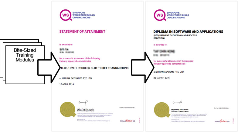 WSQ certs progression